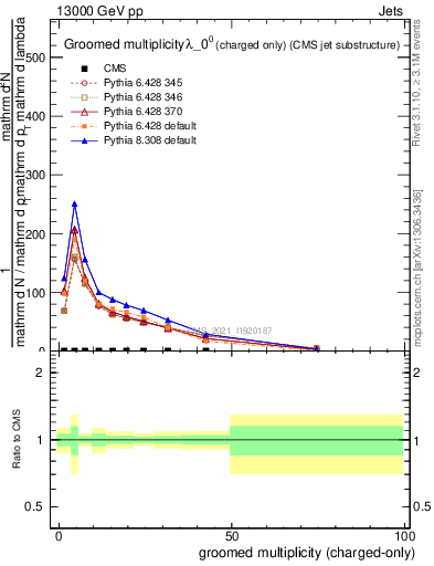 Plot of j.nch.g in 13000 GeV pp collisions