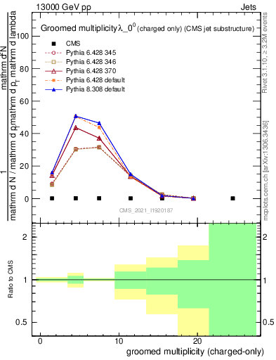 Plot of j.nch.g in 13000 GeV pp collisions