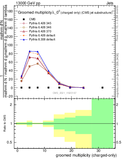 Plot of j.nch.g in 13000 GeV pp collisions