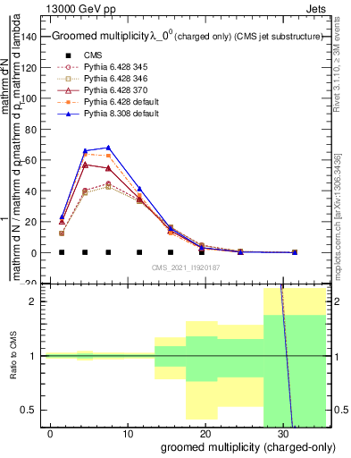 Plot of j.nch.g in 13000 GeV pp collisions