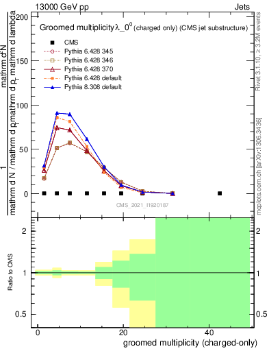 Plot of j.nch.g in 13000 GeV pp collisions