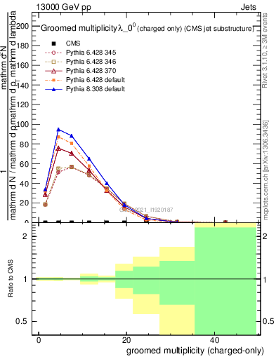 Plot of j.nch.g in 13000 GeV pp collisions