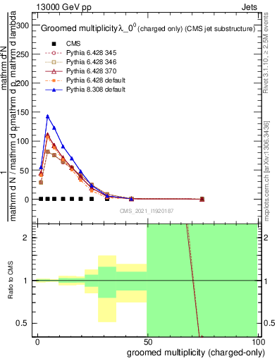 Plot of j.nch.g in 13000 GeV pp collisions