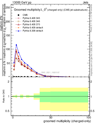 Plot of j.nch.g in 13000 GeV pp collisions