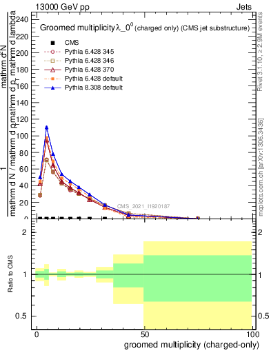 Plot of j.nch.g in 13000 GeV pp collisions