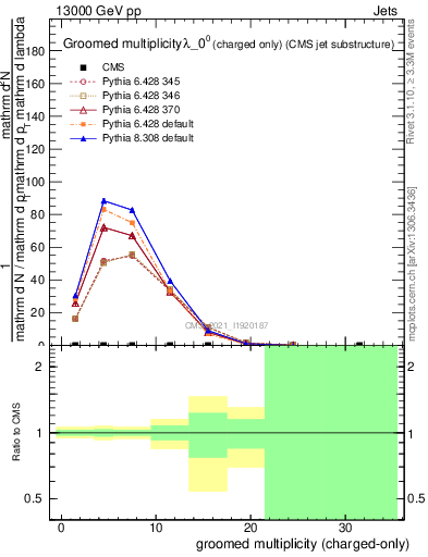 Plot of j.nch.g in 13000 GeV pp collisions