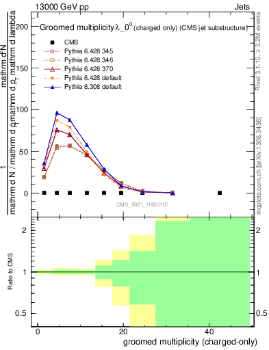 Plot of j.nch.g in 13000 GeV pp collisions