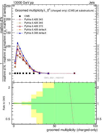 Plot of j.nch.g in 13000 GeV pp collisions