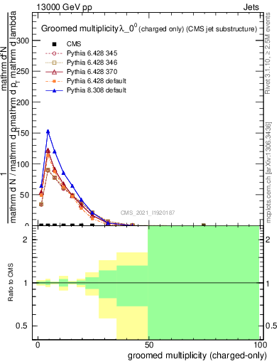 Plot of j.nch.g in 13000 GeV pp collisions