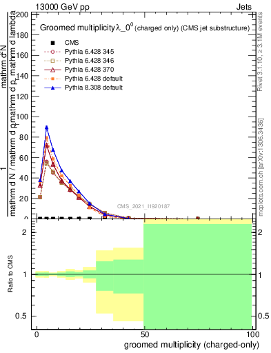 Plot of j.nch.g in 13000 GeV pp collisions