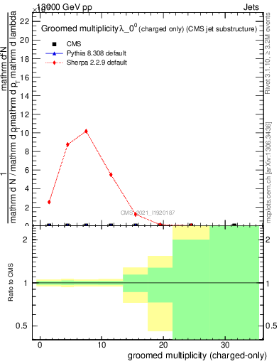 Plot of j.nch.g in 13000 GeV pp collisions