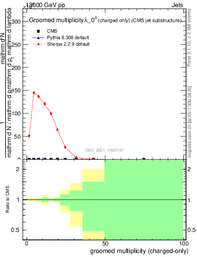 Plot of j.nch.g in 13000 GeV pp collisions