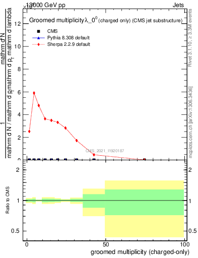 Plot of j.nch.g in 13000 GeV pp collisions