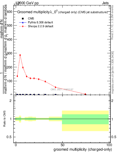 Plot of j.nch.g in 13000 GeV pp collisions