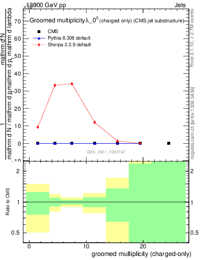 Plot of j.nch.g in 13000 GeV pp collisions