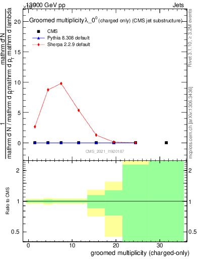 Plot of j.nch.g in 13000 GeV pp collisions