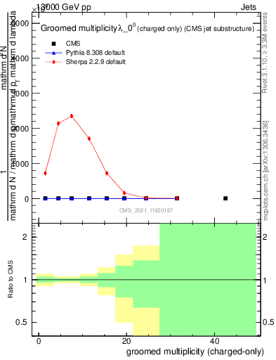 Plot of j.nch.g in 13000 GeV pp collisions