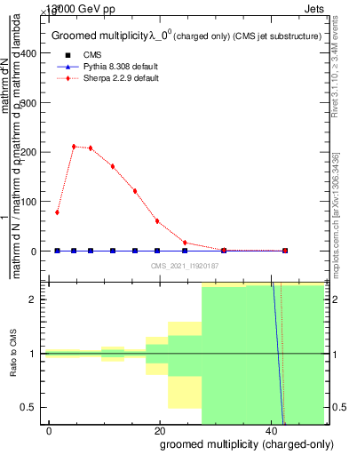 Plot of j.nch.g in 13000 GeV pp collisions