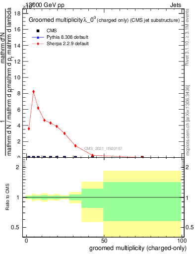 Plot of j.nch.g in 13000 GeV pp collisions