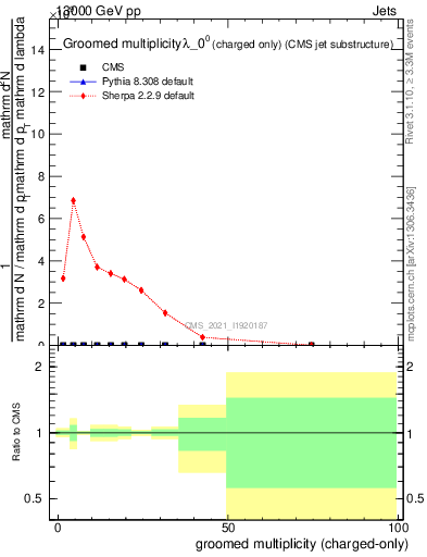 Plot of j.nch.g in 13000 GeV pp collisions