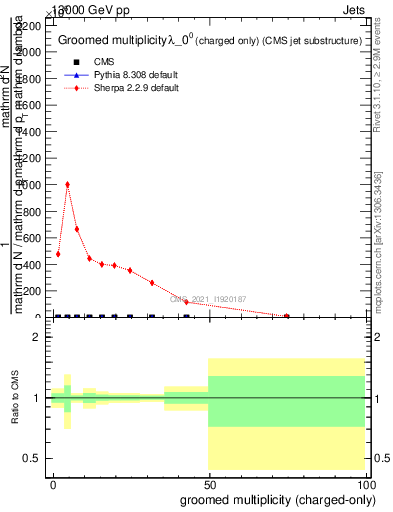 Plot of j.nch.g in 13000 GeV pp collisions