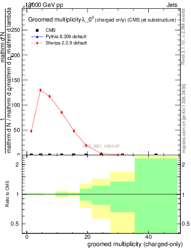 Plot of j.nch.g in 13000 GeV pp collisions