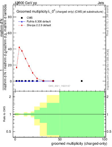 Plot of j.nch.g in 13000 GeV pp collisions