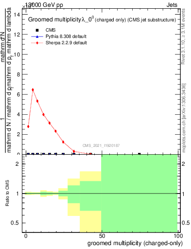 Plot of j.nch.g in 13000 GeV pp collisions