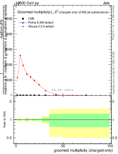 Plot of j.nch.g in 13000 GeV pp collisions