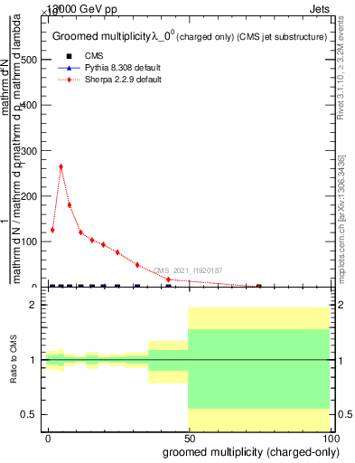 Plot of j.nch.g in 13000 GeV pp collisions