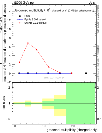 Plot of j.nch.g in 13000 GeV pp collisions