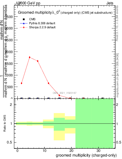 Plot of j.nch.g in 13000 GeV pp collisions