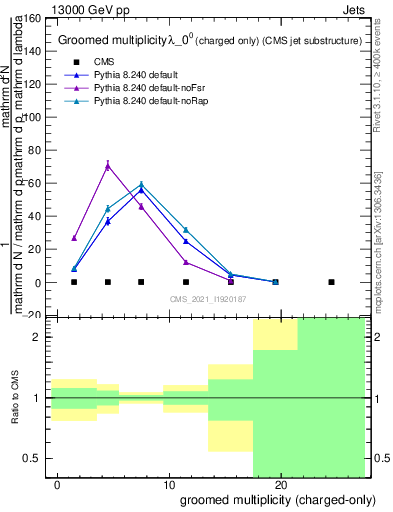 Plot of j.nch.g in 13000 GeV pp collisions