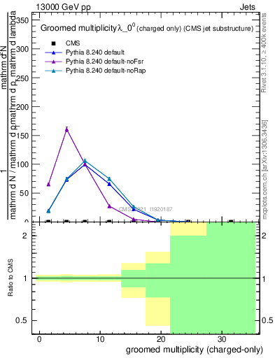 Plot of j.nch.g in 13000 GeV pp collisions