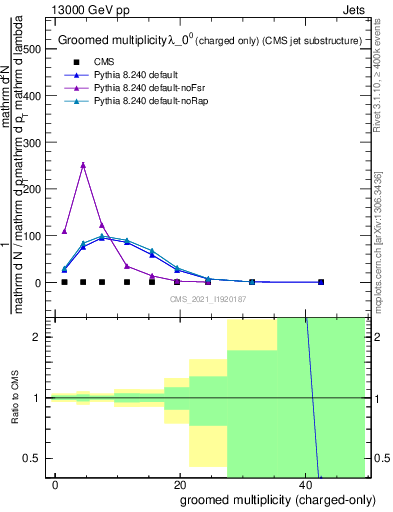 Plot of j.nch.g in 13000 GeV pp collisions