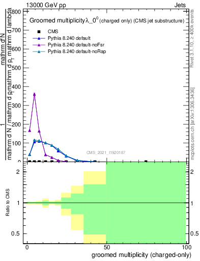 Plot of j.nch.g in 13000 GeV pp collisions