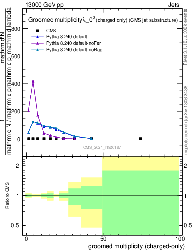 Plot of j.nch.g in 13000 GeV pp collisions