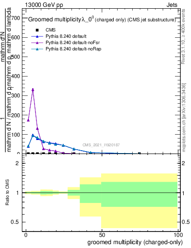 Plot of j.nch.g in 13000 GeV pp collisions