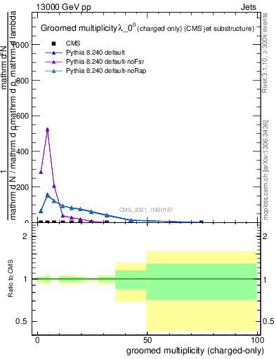 Plot of j.nch.g in 13000 GeV pp collisions