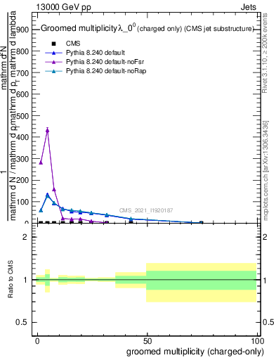 Plot of j.nch.g in 13000 GeV pp collisions