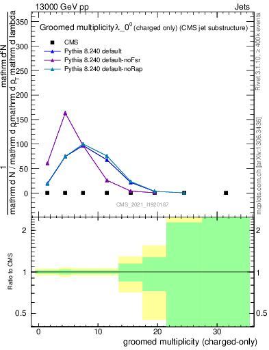 Plot of j.nch.g in 13000 GeV pp collisions