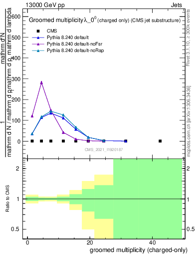 Plot of j.nch.g in 13000 GeV pp collisions