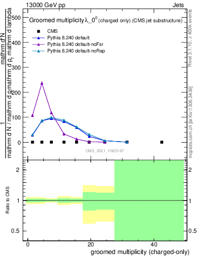 Plot of j.nch.g in 13000 GeV pp collisions