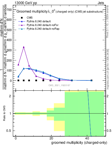 Plot of j.nch.g in 13000 GeV pp collisions