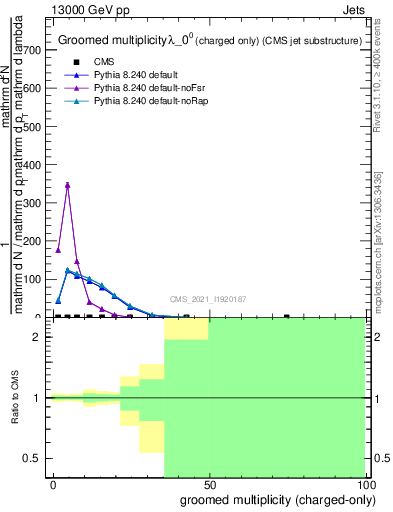 Plot of j.nch.g in 13000 GeV pp collisions