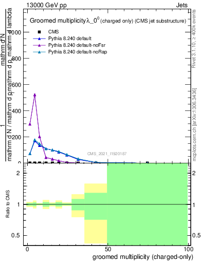 Plot of j.nch.g in 13000 GeV pp collisions