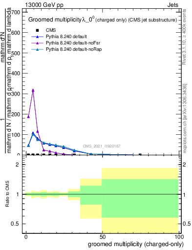 Plot of j.nch.g in 13000 GeV pp collisions