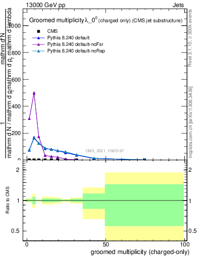 Plot of j.nch.g in 13000 GeV pp collisions