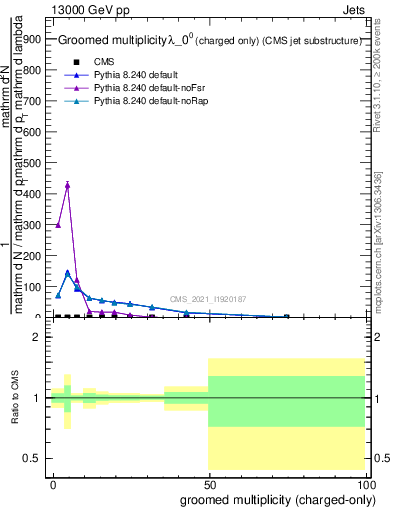 Plot of j.nch.g in 13000 GeV pp collisions