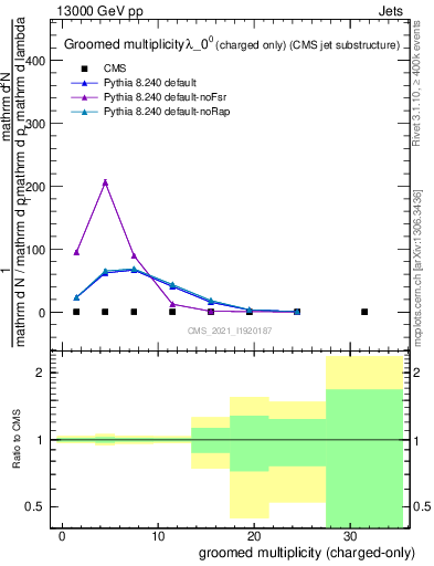 Plot of j.nch.g in 13000 GeV pp collisions